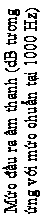 Text Box: Mức đầu ra âm thanh (dB tương ứng với mức chuẩn tại 1000 Hz)